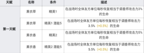 明日方舟医疗干员调香师玩法介绍 明日方舟干员调香师强度分析