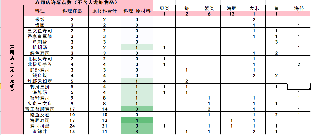 猫猫狗狗一起玩配方攻略大全 配方合成材料及收益汇总