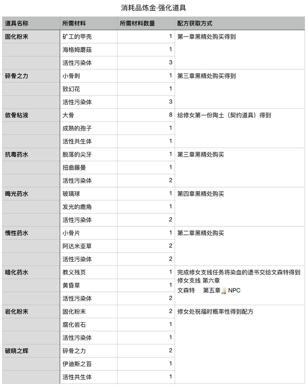 帕斯卡契约炼金道具大全 配方获取与所需材料汇总