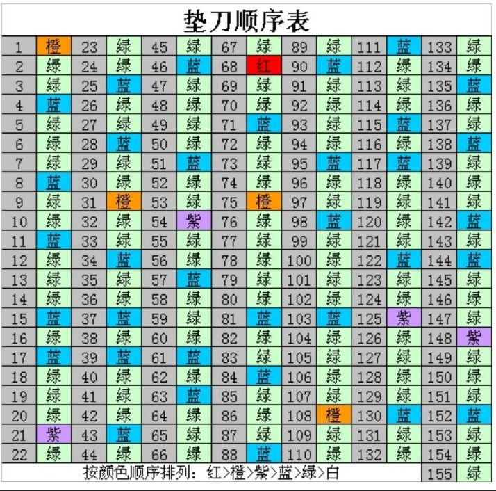 召唤与合成垫刀顺序图分享 垫刀顺序图表一览