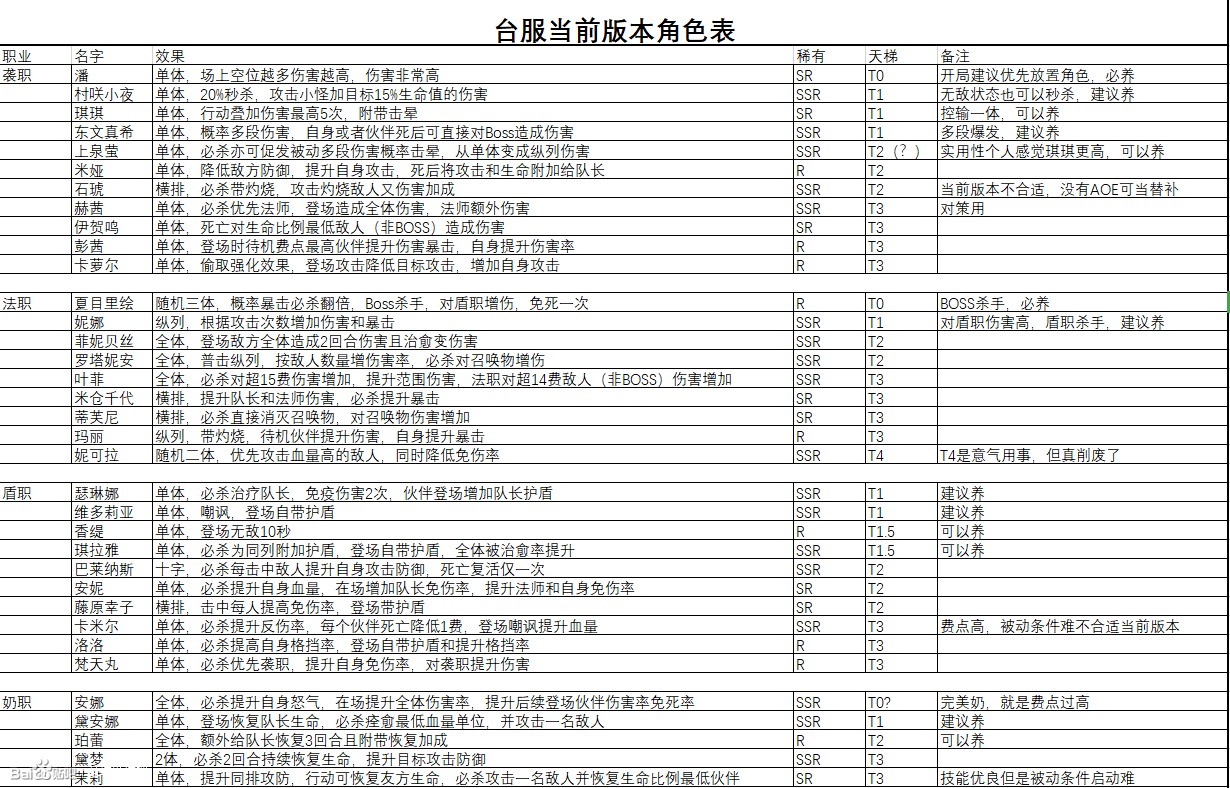 命运神界梦境链接最强ssr是谁 梦境链接全角色节奏榜