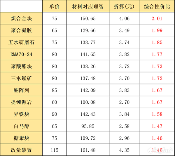 明日方舟寻访参数模型兑换攻略 紫色材料兑换推荐