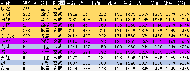 万灵启源玄武阵营角色评测 全玄武神使强度点评