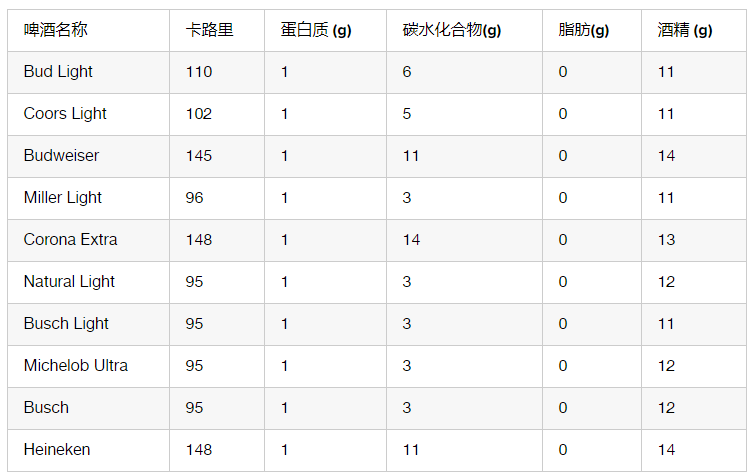 啤酒能减肥吗？经常喝啤酒会影响减肥吗？