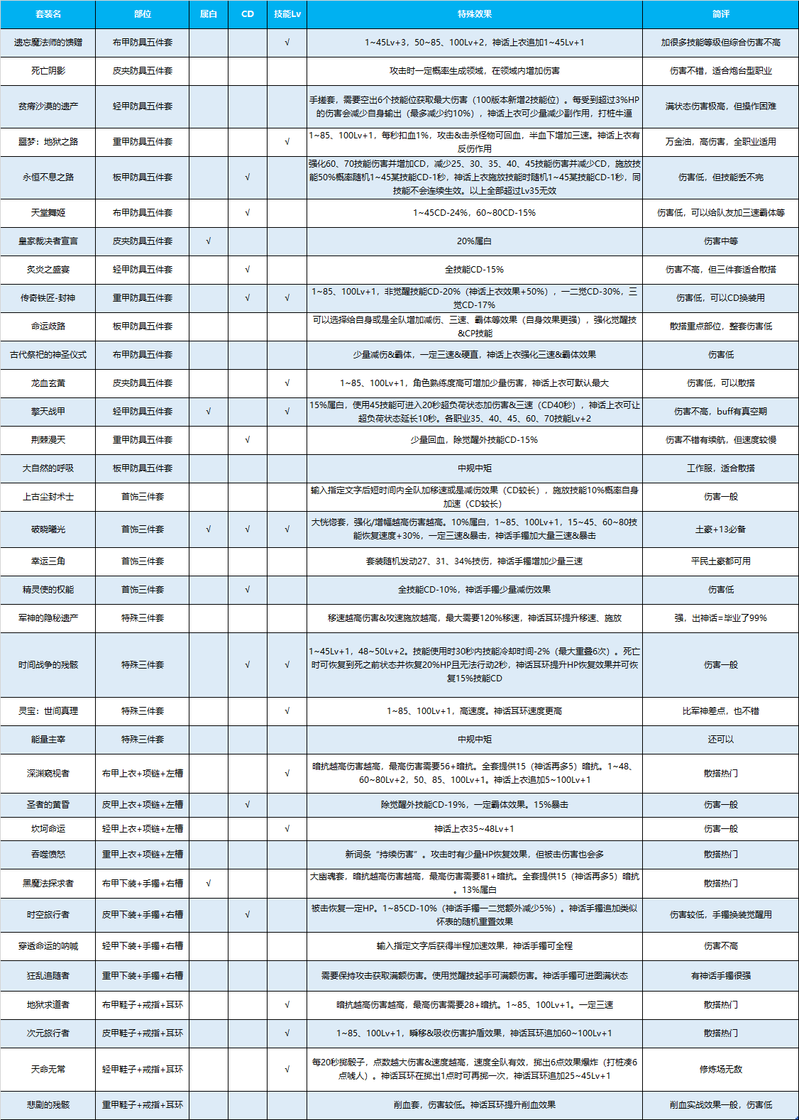 DNF100级装备套装效果汇总介绍 DNF100级装备哪个最好