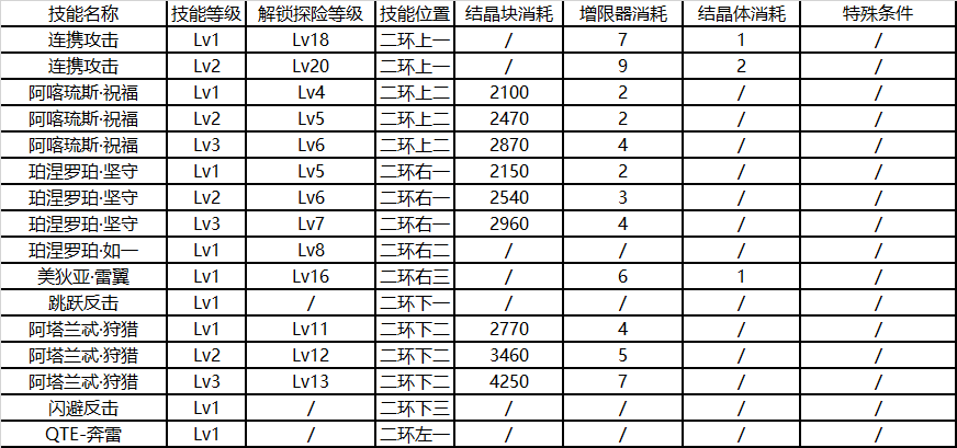 崩坏3后崩坏书芽衣技能升级消耗一览 芽衣技能升级顺序推荐