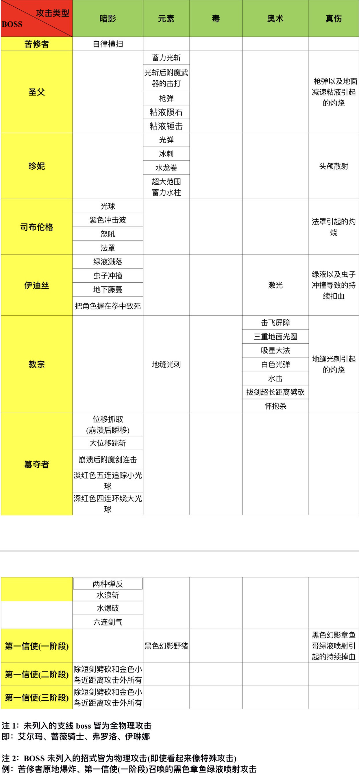 帕斯卡契约怪物攻击属性大全 怪物技能属性一览表