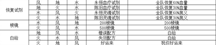 解神者X2乌洛波罗斯全配方分享 解神者X2乌洛波罗斯配方汇总介绍