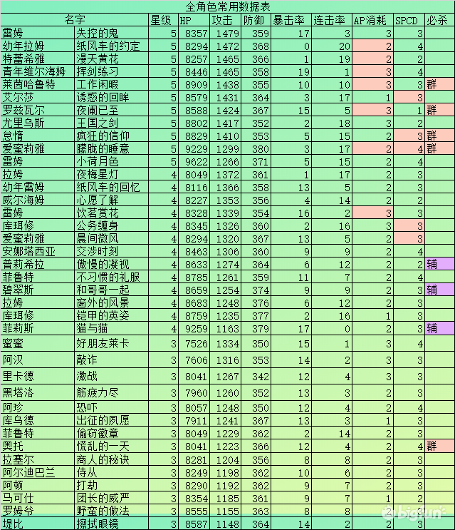 从零开始的异世界生活全角色属性表 角色数据特点一览