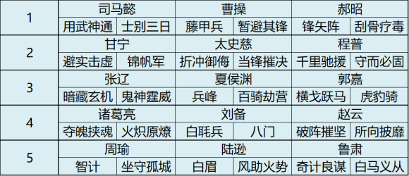 三国志战略版s3土匪五队强势阵容配将攻略