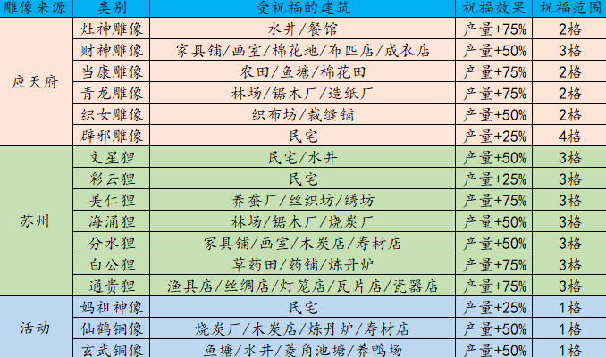 江南百景图雕像效果及范围汇总 全雕像特点分享