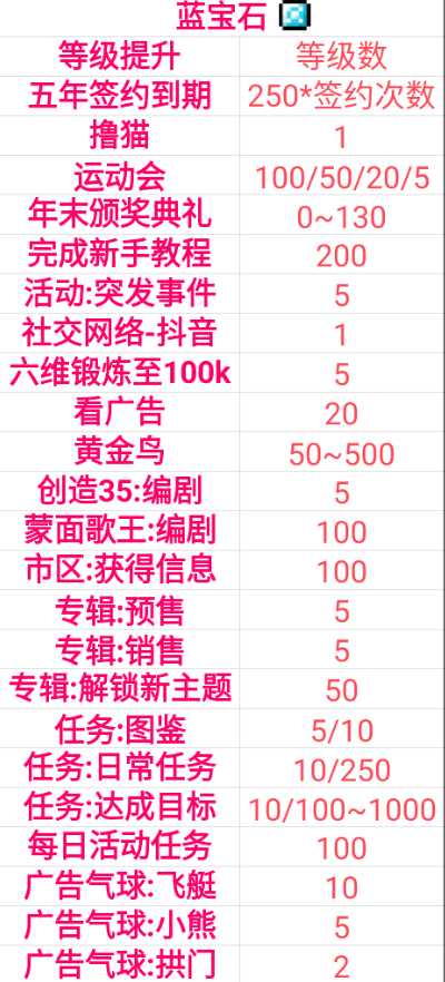 偶像天团养成记攻略大全 偶像对照表、专辑主题解锁及创造35攻略