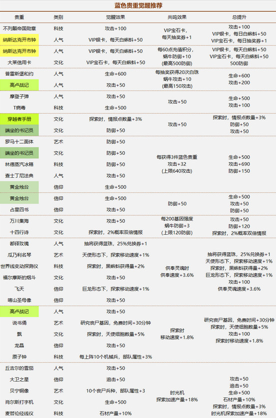 最强蜗牛许愿周蓝色贵重物品觉醒推荐一图流攻略