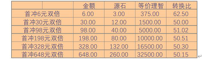 明日方舟迎春组合包分析 迎春组合包内容深度解析