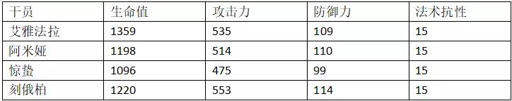 明日方舟刻俄柏属性数据一览 刻俄柏同类型干员数据对比