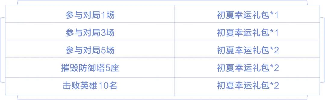 王者荣耀初夏挑战活动攻略 初夏挑战时间、奖励与礼包指南