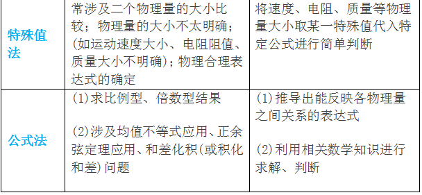 2022年高考物理万能答题模板 最新答题技巧整理