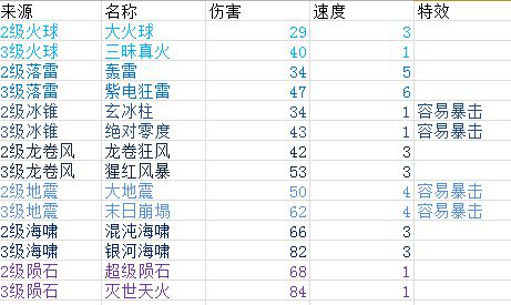 富豪闯三国武器合成攻略 各系武器属性一览