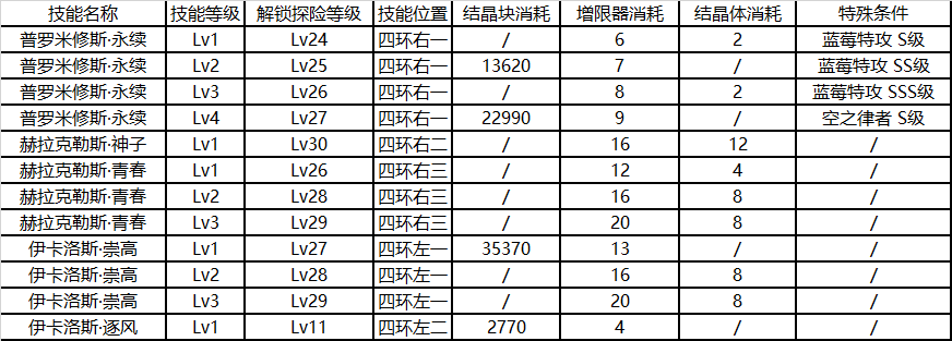 崩坏3后崩坏书特战队员技能解锁资源消耗表 技能升级顺序一览