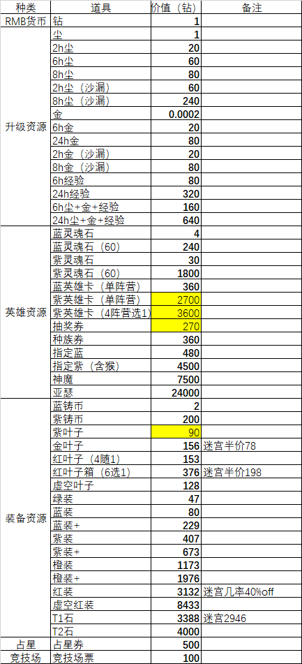 剑与远征氪金玩法攻略大全 剑与远征钻石使用建议