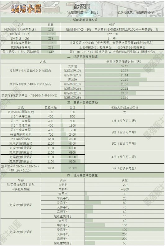 最强蜗牛周活动全面解析 周活动白嫖攻略大全