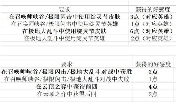 LOL绽灵节好感度英雄特殊任务攻略 LOL绽灵节全英雄好感度获得方法大全