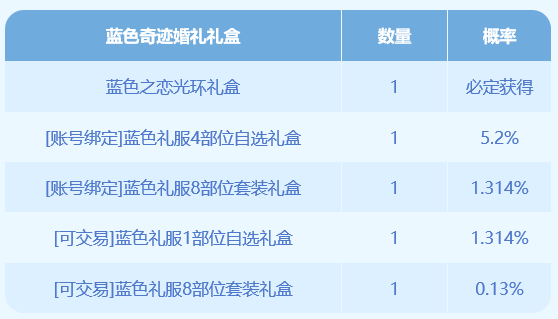 DNF蓝色之恋告白礼盒介绍 DNF520告白礼盒多少钱