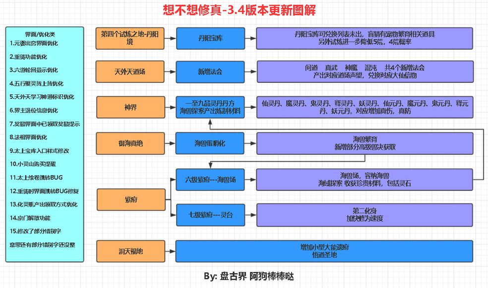 想不想修真3.4版本解读 3.4版本应该怎么玩