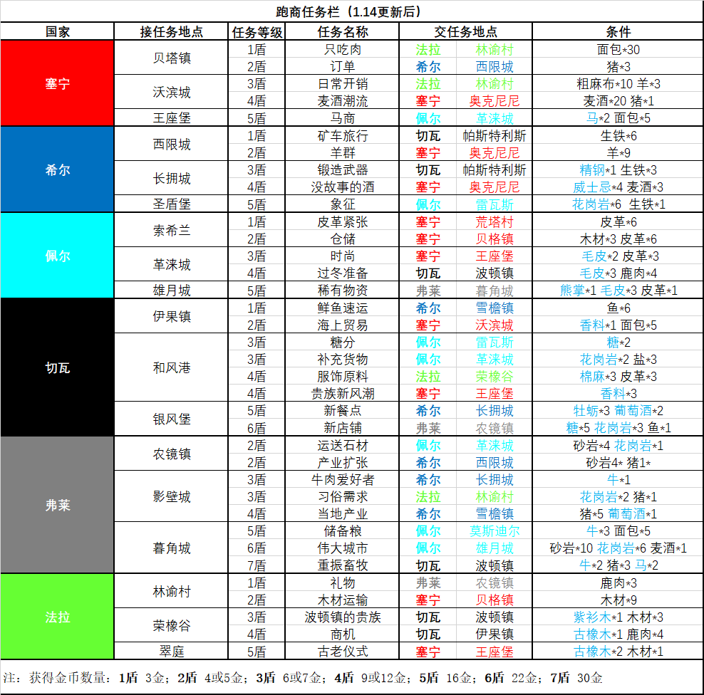 诸神皇冠百年骑士团最新跑商攻略大全 跑商任务攻略汇总