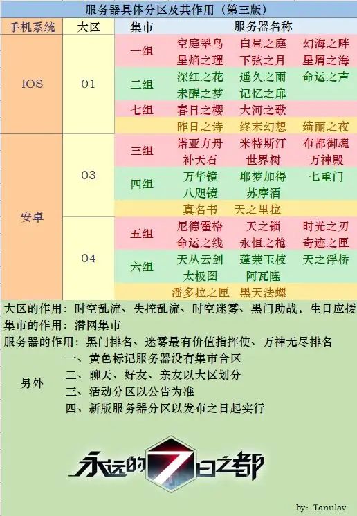 永远的7日之都集市攻略 潜网集市购买技巧一览