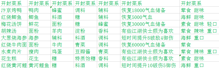 天涯明月刀手游厨师菜谱大全 各系菜谱汇总