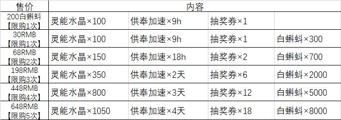 最强蜗牛供奉周攻略大全 供奉周必买礼包推荐