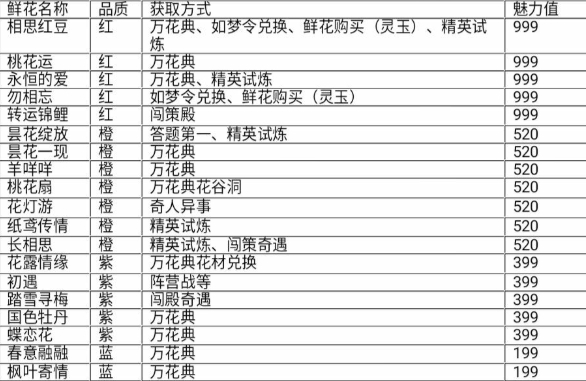 浮生为卿歌鲜花怎么获得 浮生为卿歌鲜花获取方式汇总