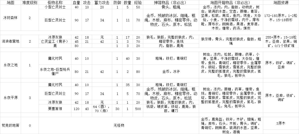 凛冬手游攻略大全 凛冬新手攻略、全物品掉落及地图打法攻略汇总