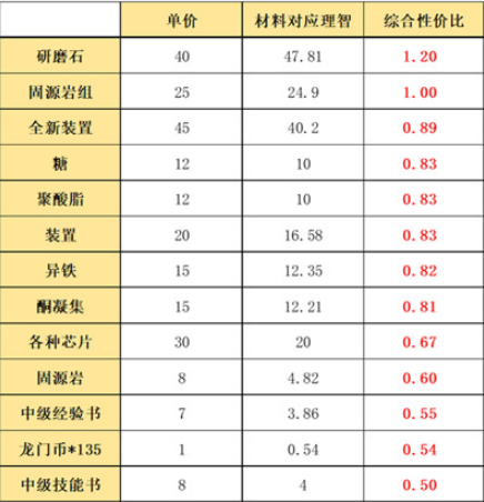 明日方舟利刃行动怎么兑换奖励 明日方舟利刃行动奖励兑换方案推荐