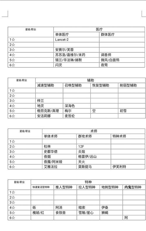 明日方舟全干员职业划分表 明日方舟最新全职业干员一览