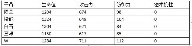 明日方舟W评测汇总 W技能天赋、属性及培养指南