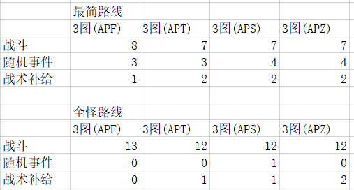 战双帕弥什长庚行路路线特殊节点说明 长庚行路最简路线一览