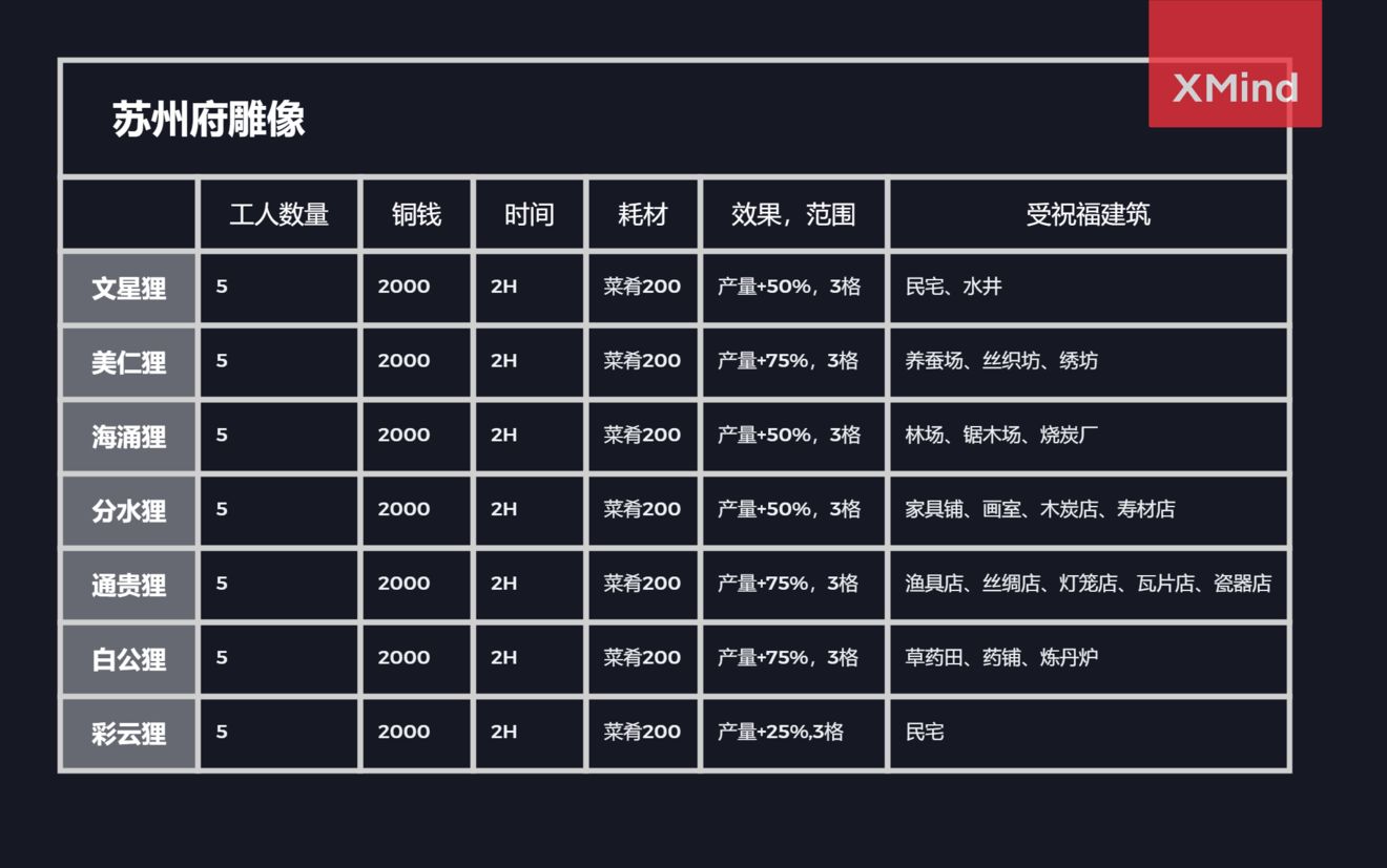 江南百景图苏州府地图一览 苏州府地图设施与雕像说明