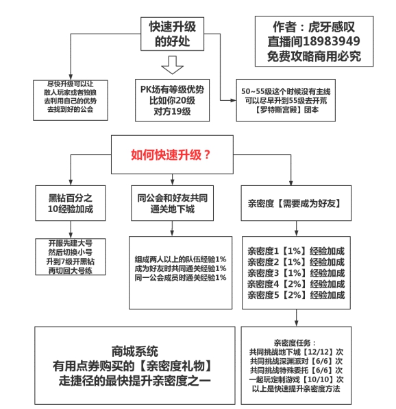 DNF手游怎么快速升级 快速升级方法一览图