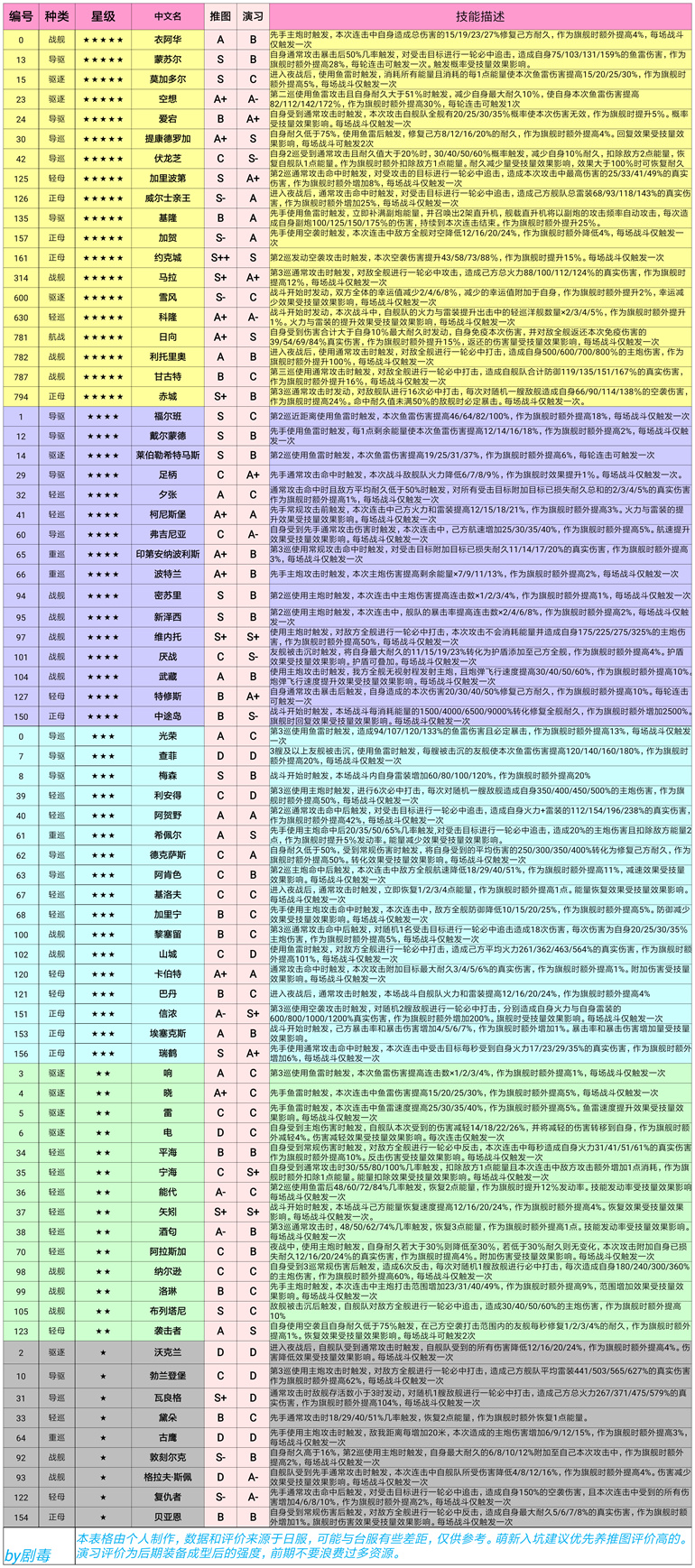 深渊地平线全舰娘技能表 舰娘技能评价与效果汇总