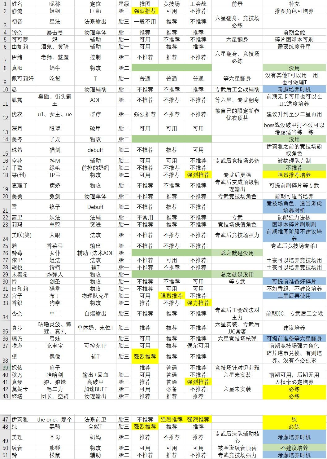 公主连结国服初始角色汇总介绍 公主连结国服初始角色哪些值得培养