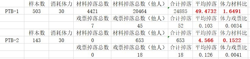 战双帕弥什九龙夜航掉落汇总 材料掉落统计说明