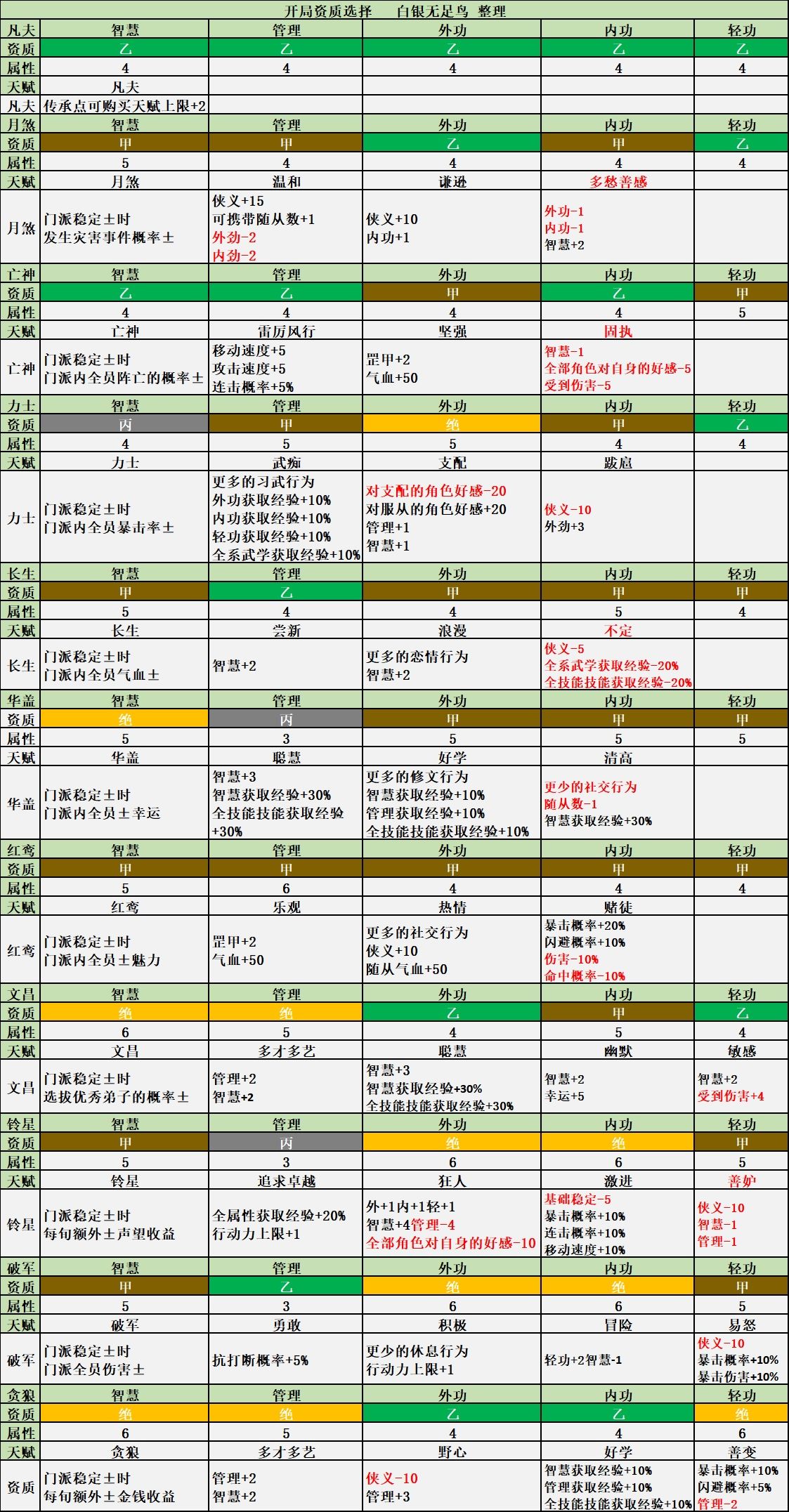 模拟江湖初始掌门选择技巧 模拟江湖掌门特性表