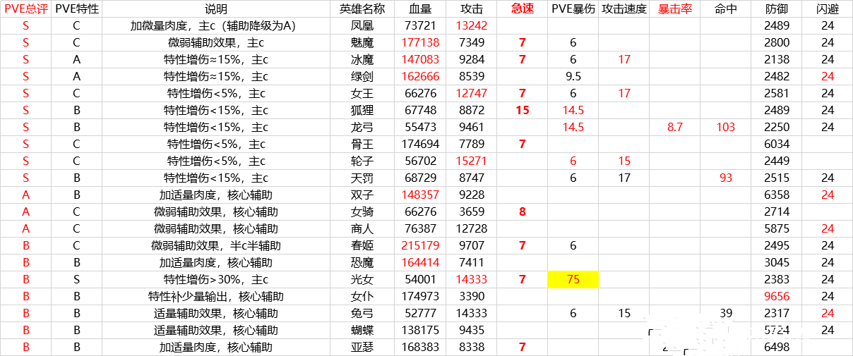 剑与远征PVP、PVE家具强度排行榜 家具养成选择推荐