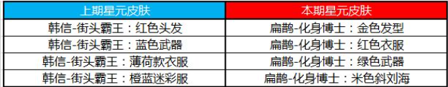 王者荣耀夺宝奖池许愿屋更新内容一览 王者荣耀星元推荐位更新介绍