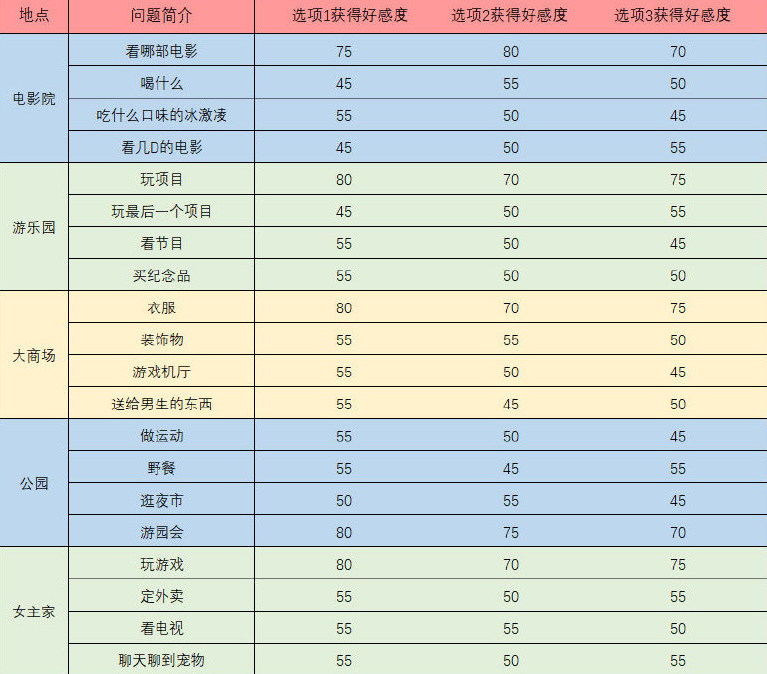 梦间集天鹅座青莲好感度攻略 地点、问题答案及好感度对应表一览