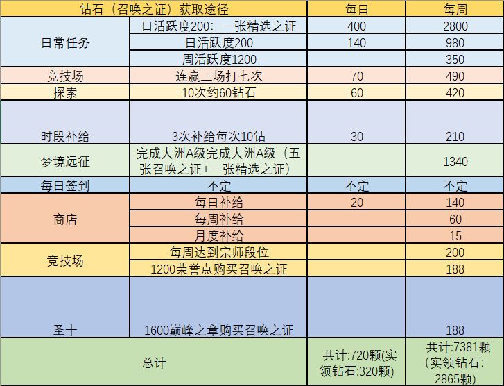 命运神界钻石获取攻略 召唤之证稳定获取途径一览