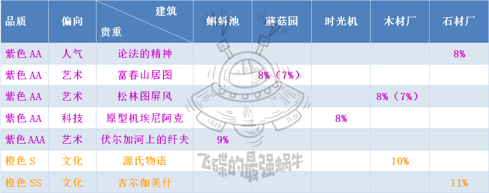 最强蜗牛家园建筑升级消耗表 建筑黑蝌蚪、石材及木材消耗一览