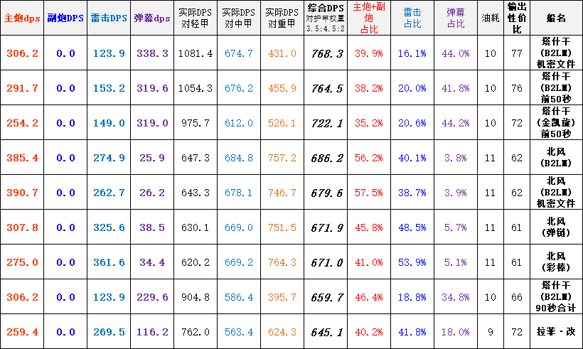 碧蓝航线塔什干装备推荐 塔什干最强装备搭配指南